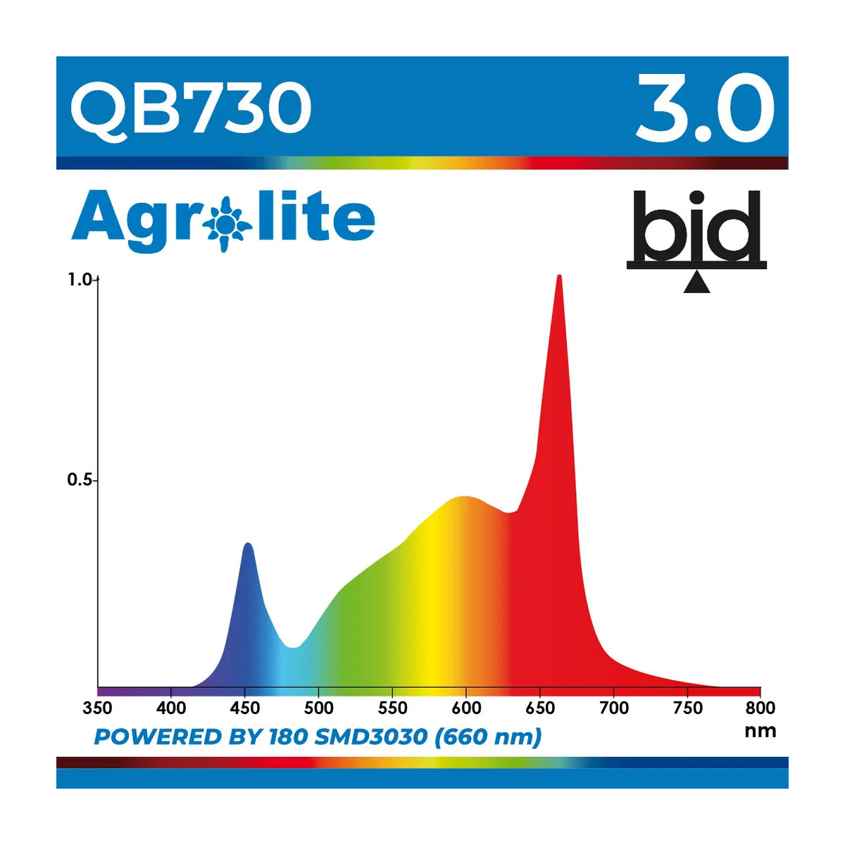 LED QB 730W 3.0 BID Agrolite – Hochleistungs-LED-Anbaupanel 730W